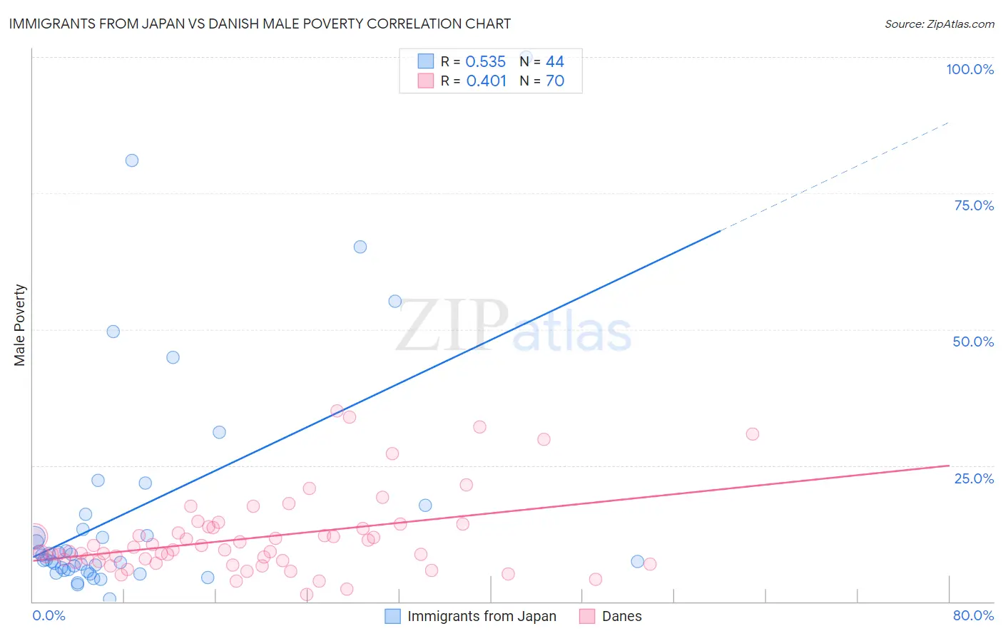 Immigrants from Japan vs Danish Male Poverty