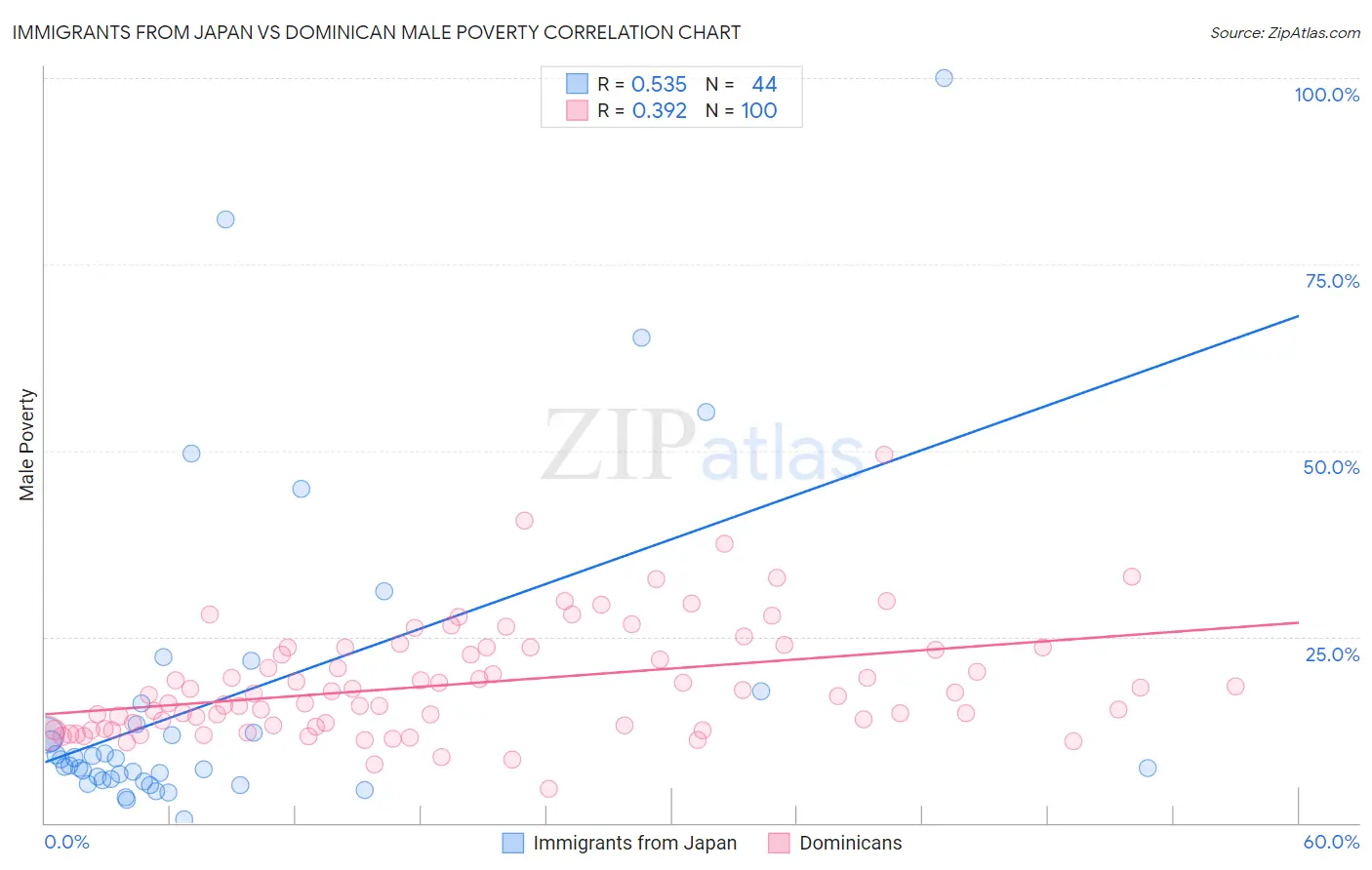 Immigrants from Japan vs Dominican Male Poverty