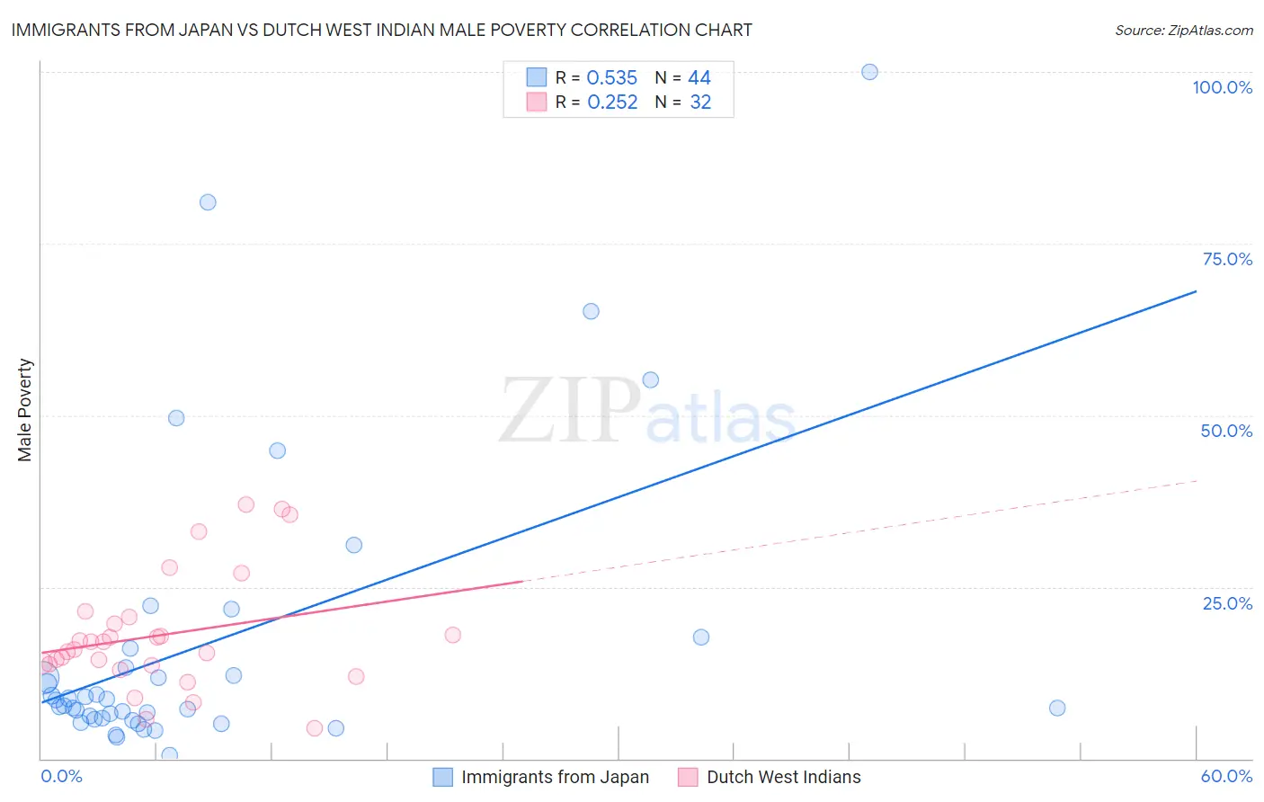 Immigrants from Japan vs Dutch West Indian Male Poverty