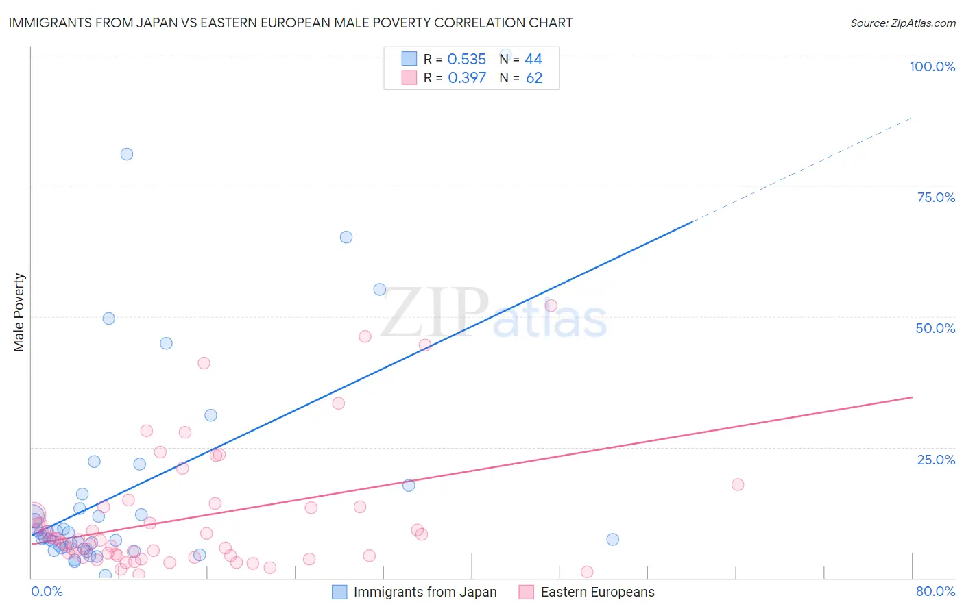 Immigrants from Japan vs Eastern European Male Poverty