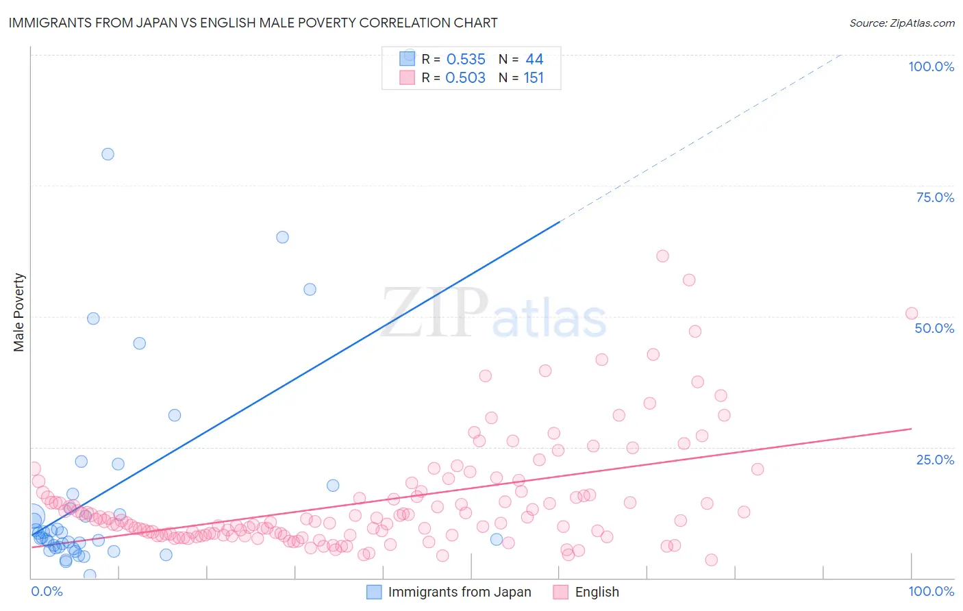 Immigrants from Japan vs English Male Poverty