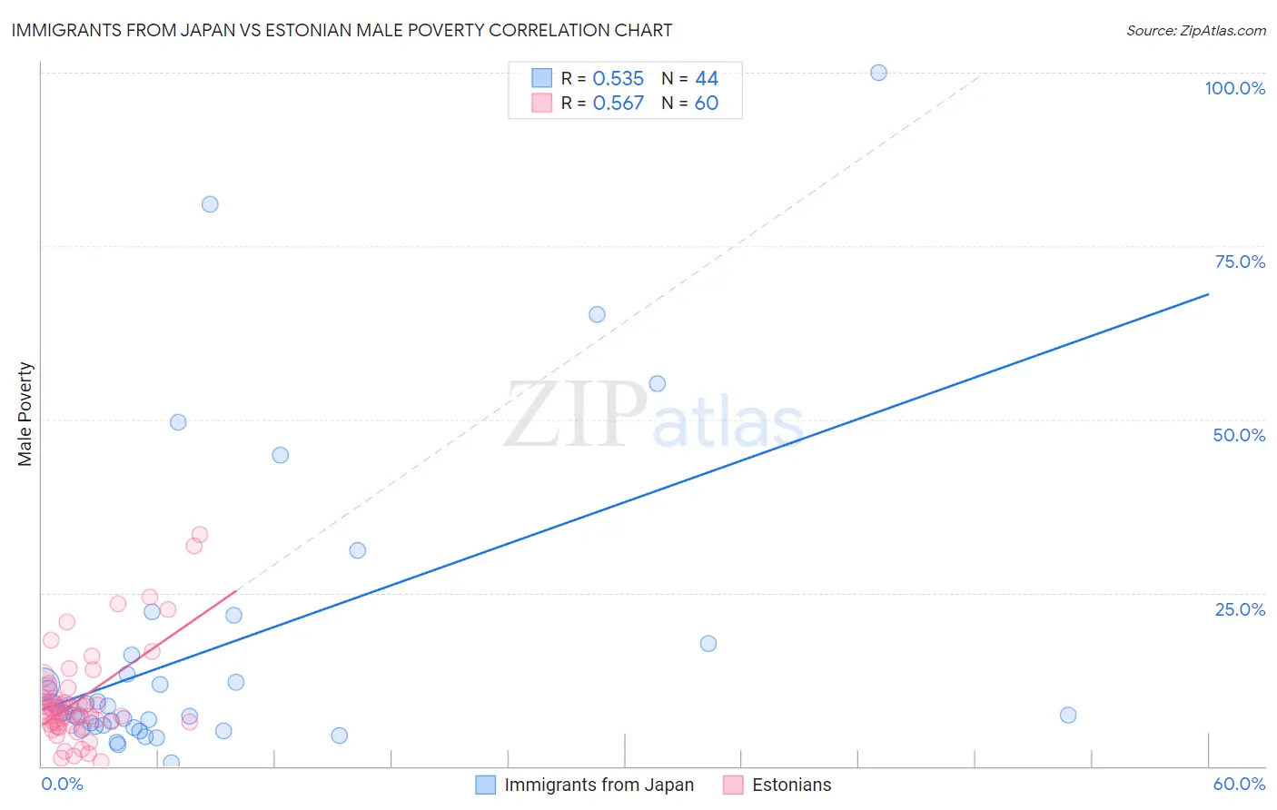 Immigrants from Japan vs Estonian Male Poverty
