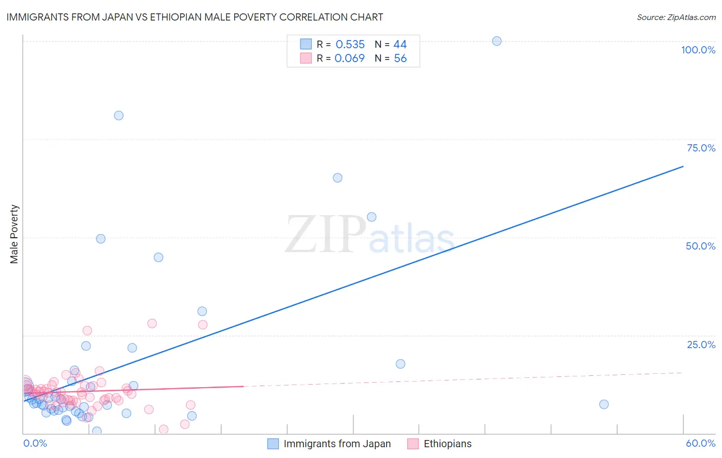 Immigrants from Japan vs Ethiopian Male Poverty