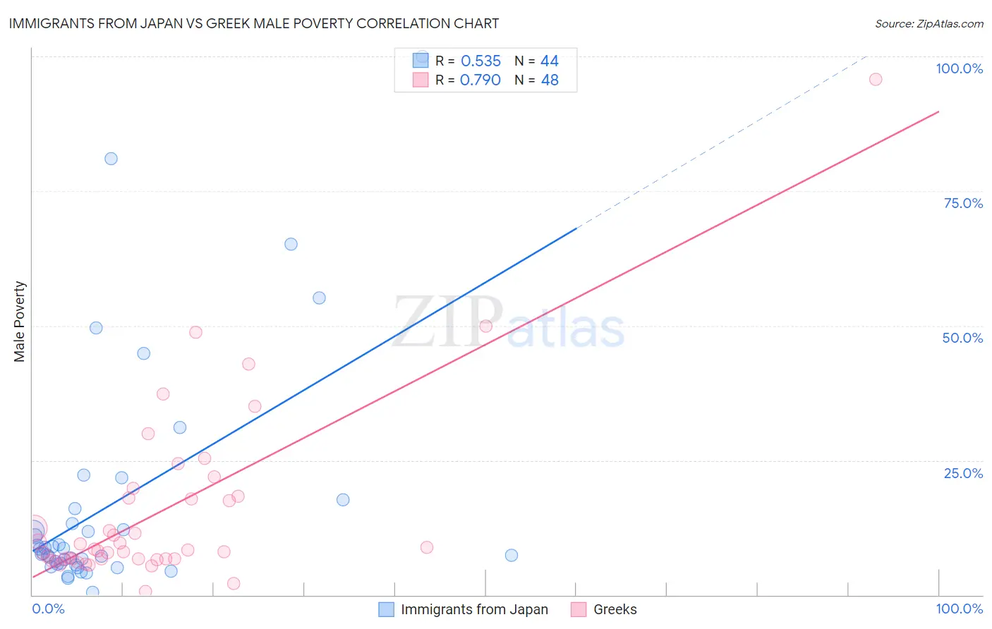 Immigrants from Japan vs Greek Male Poverty