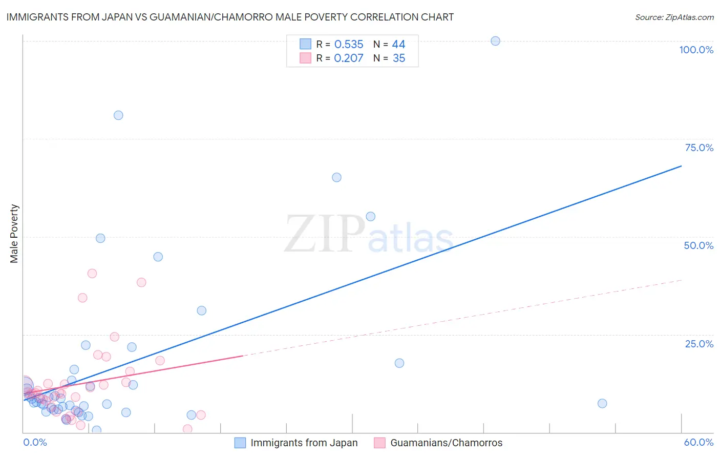 Immigrants from Japan vs Guamanian/Chamorro Male Poverty