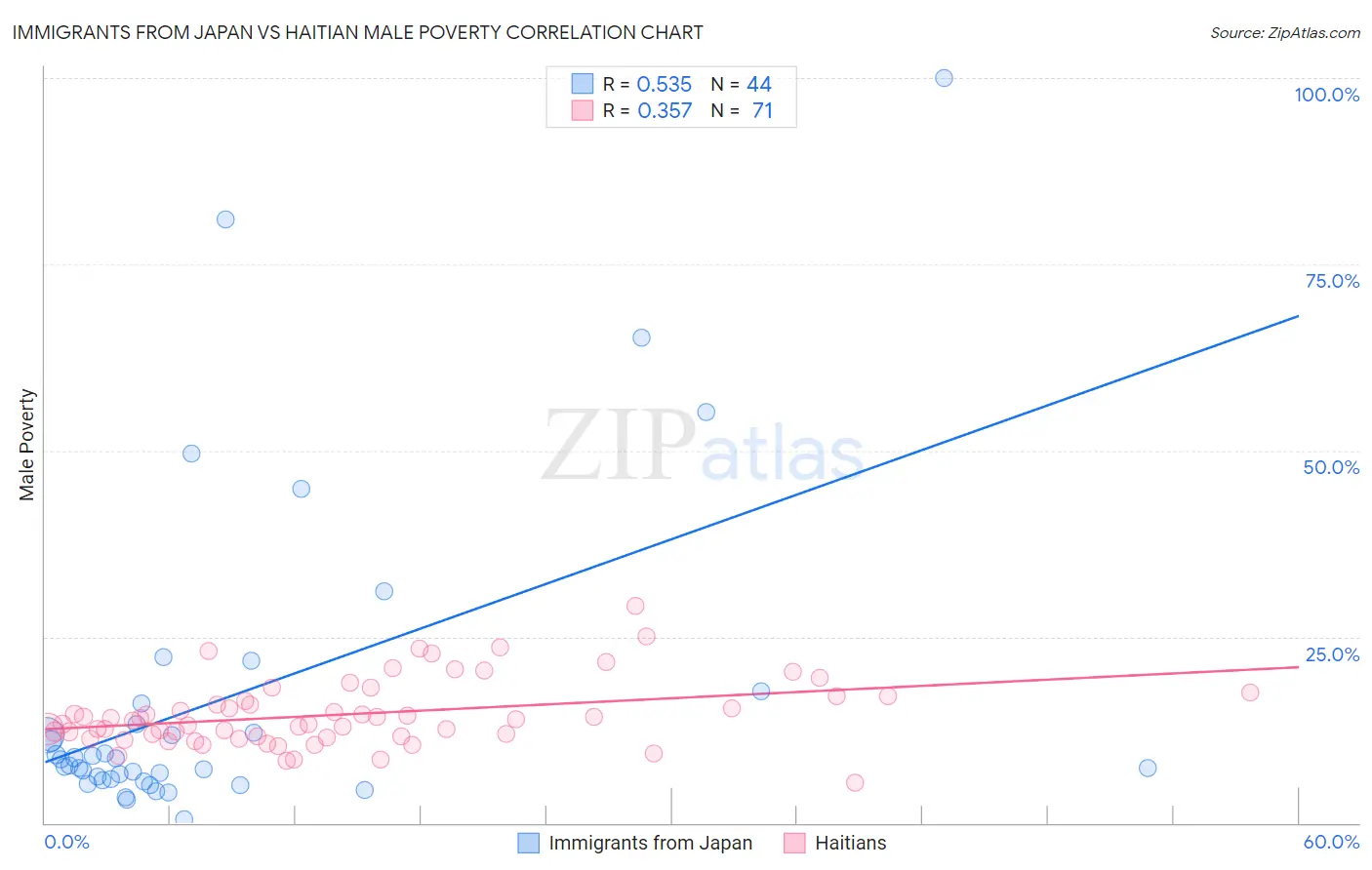 Immigrants from Japan vs Haitian Male Poverty