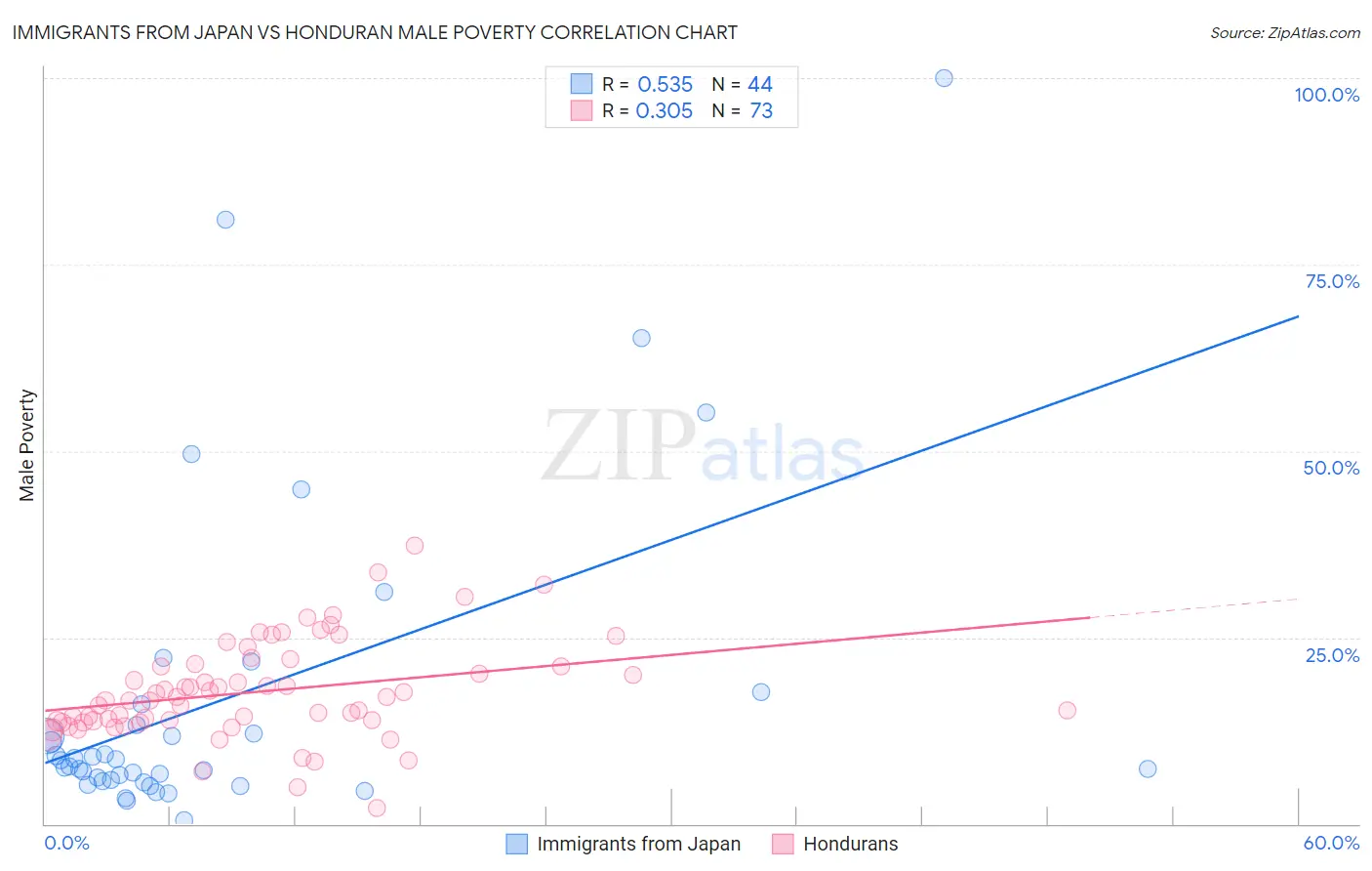 Immigrants from Japan vs Honduran Male Poverty