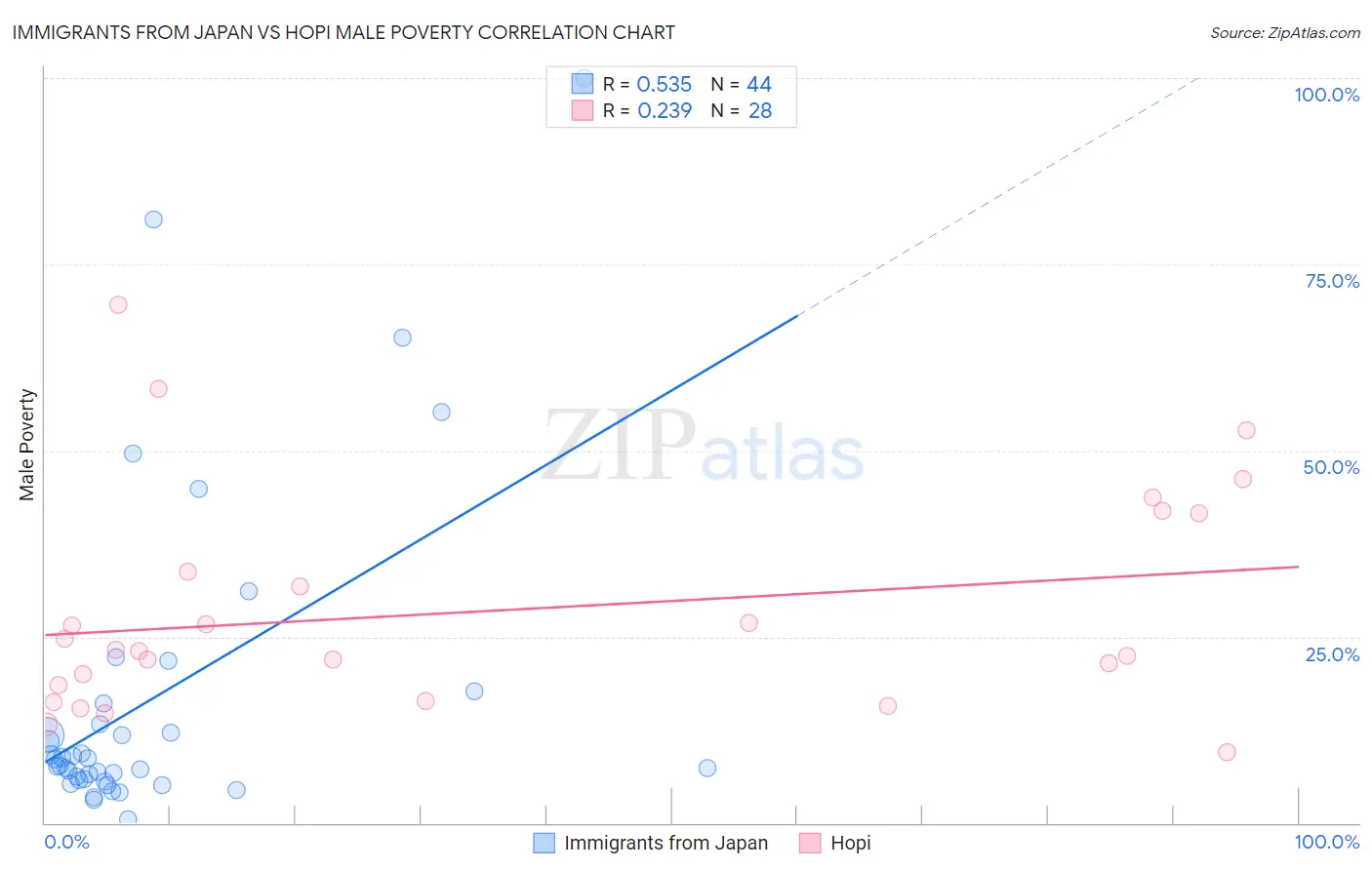 Immigrants from Japan vs Hopi Male Poverty
