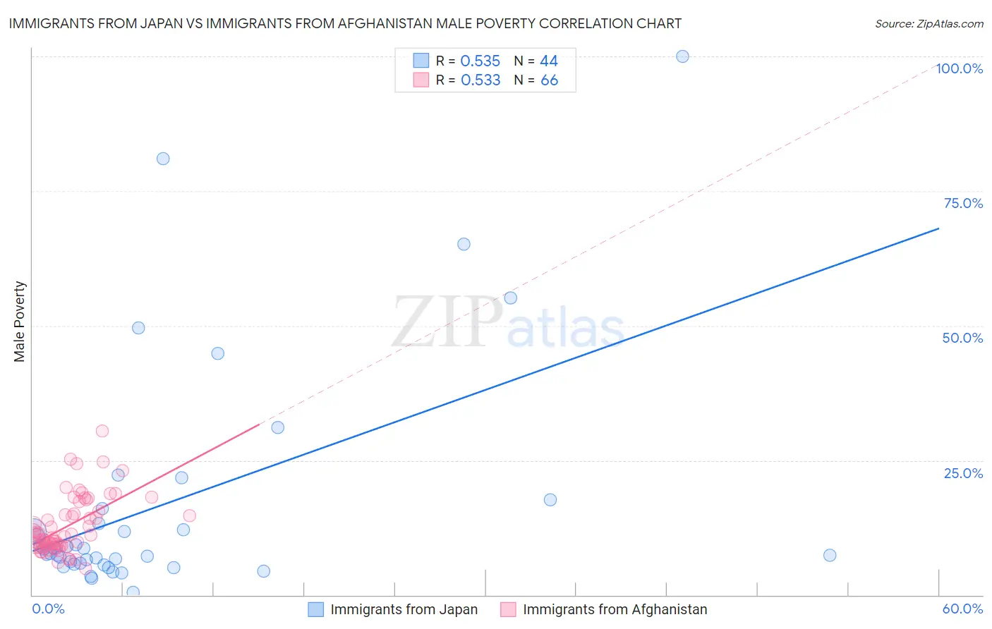 Immigrants from Japan vs Immigrants from Afghanistan Male Poverty