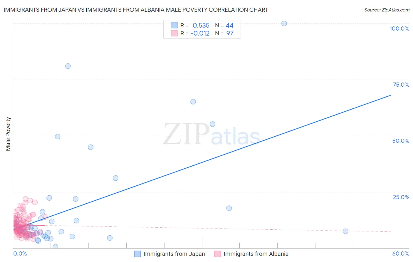 Immigrants from Japan vs Immigrants from Albania Male Poverty