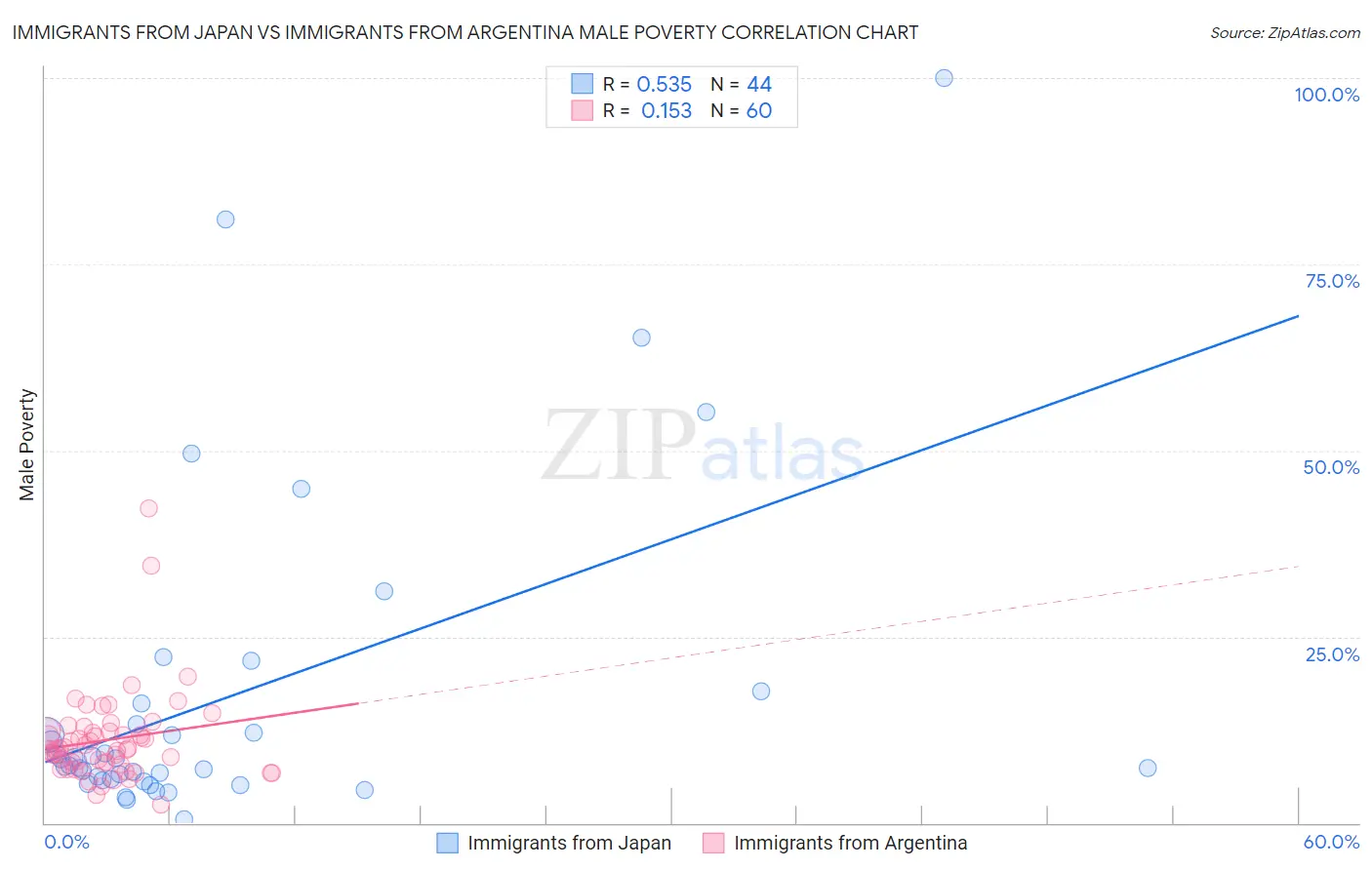 Immigrants from Japan vs Immigrants from Argentina Male Poverty