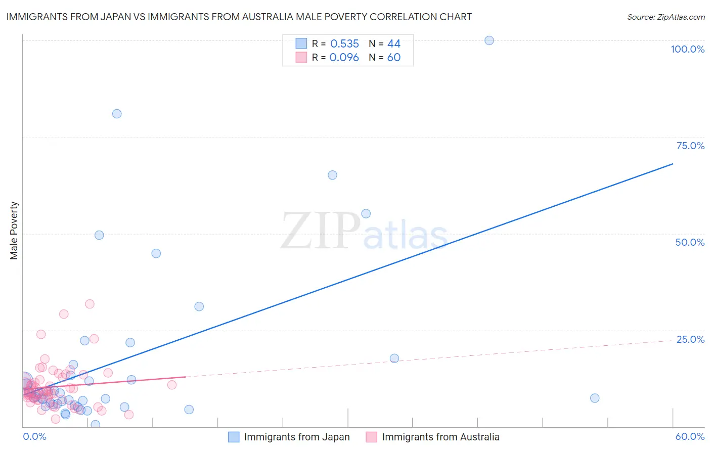 Immigrants from Japan vs Immigrants from Australia Male Poverty