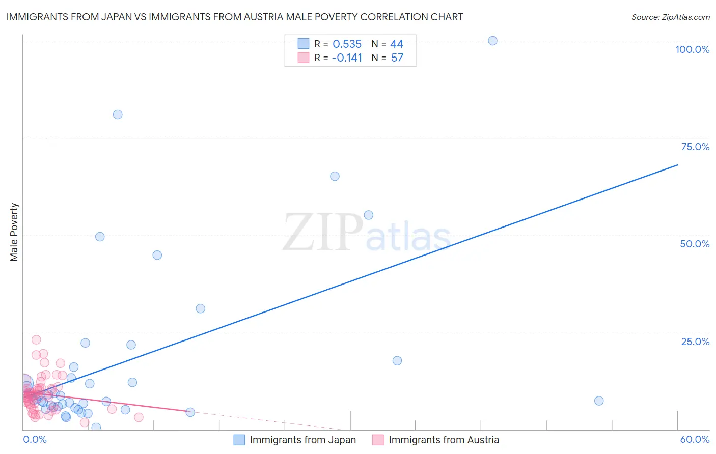 Immigrants from Japan vs Immigrants from Austria Male Poverty