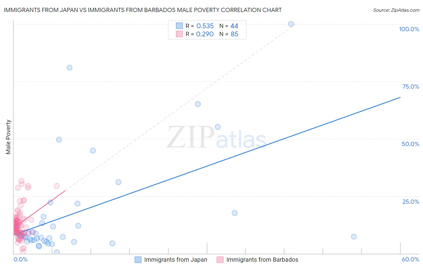 Immigrants from Japan vs Immigrants from Barbados Male Poverty