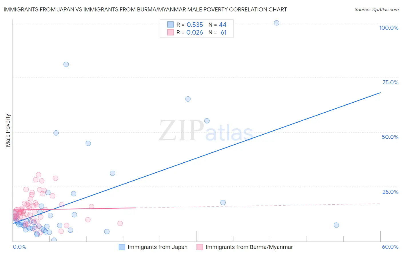 Immigrants from Japan vs Immigrants from Burma/Myanmar Male Poverty