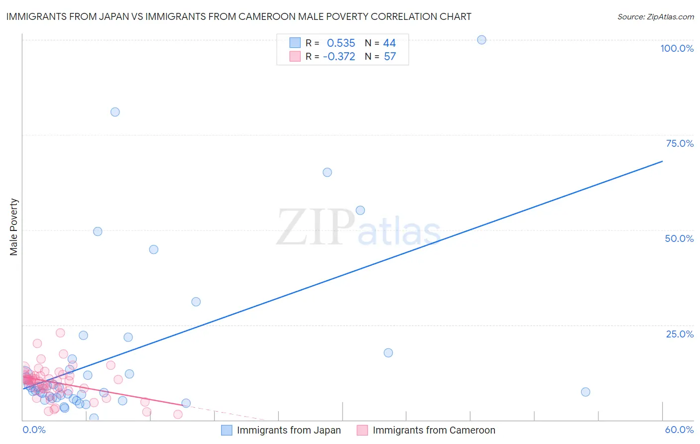 Immigrants from Japan vs Immigrants from Cameroon Male Poverty