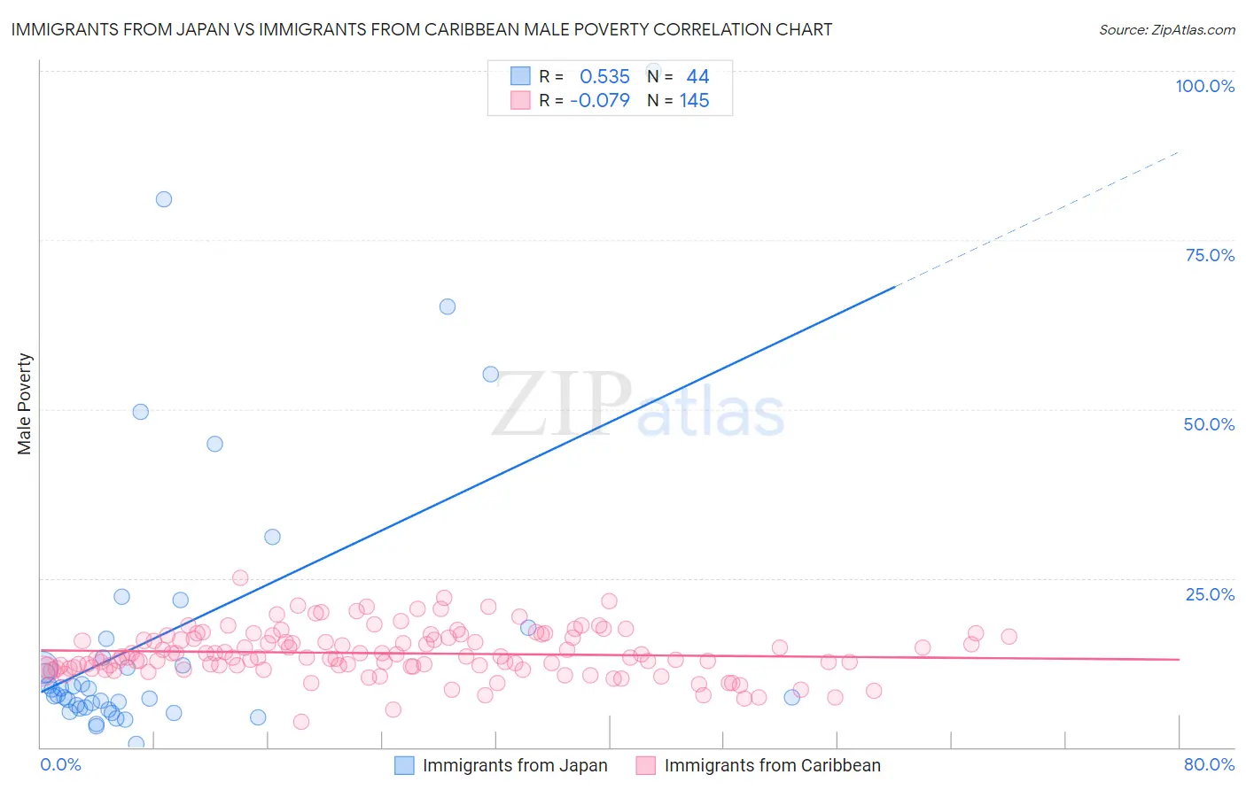 Immigrants from Japan vs Immigrants from Caribbean Male Poverty