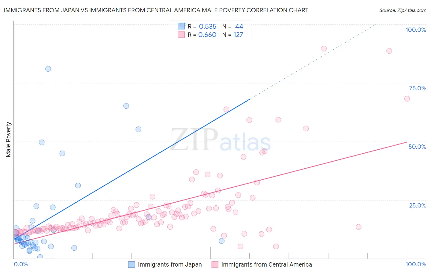 Immigrants from Japan vs Immigrants from Central America Male Poverty