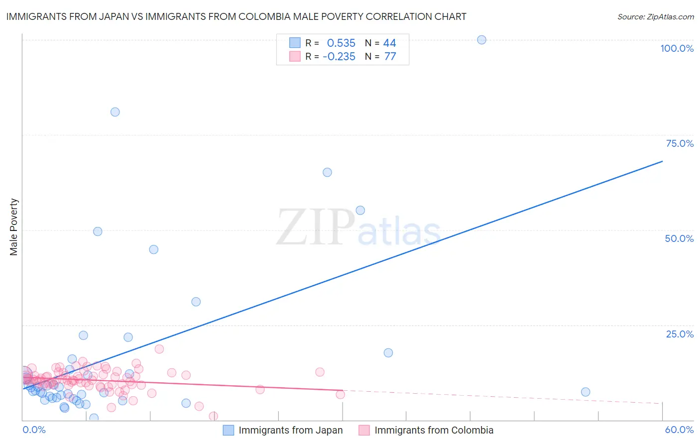 Immigrants from Japan vs Immigrants from Colombia Male Poverty