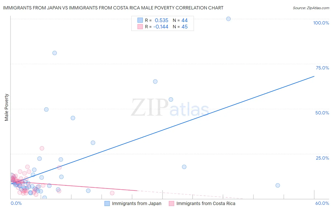 Immigrants from Japan vs Immigrants from Costa Rica Male Poverty