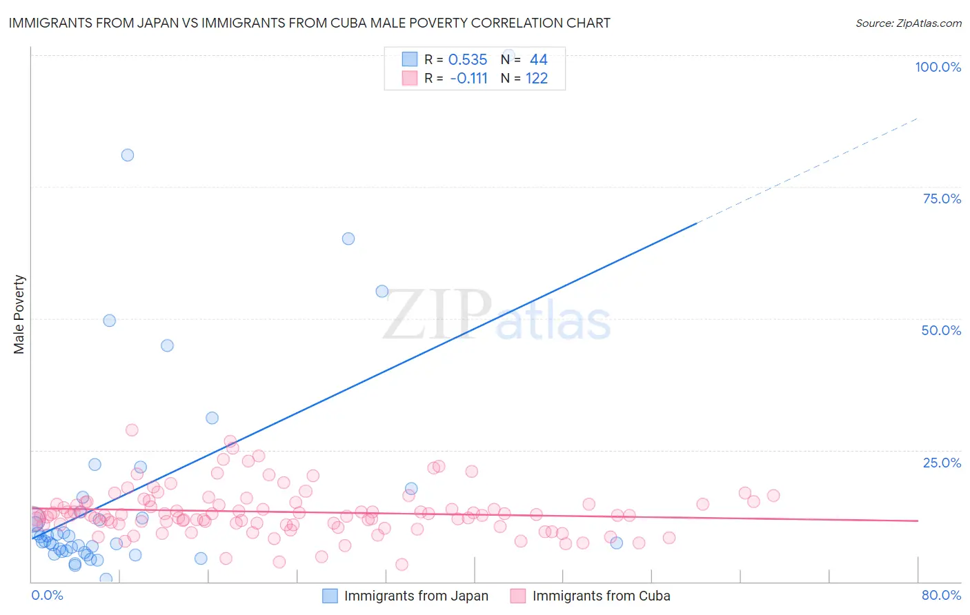 Immigrants from Japan vs Immigrants from Cuba Male Poverty