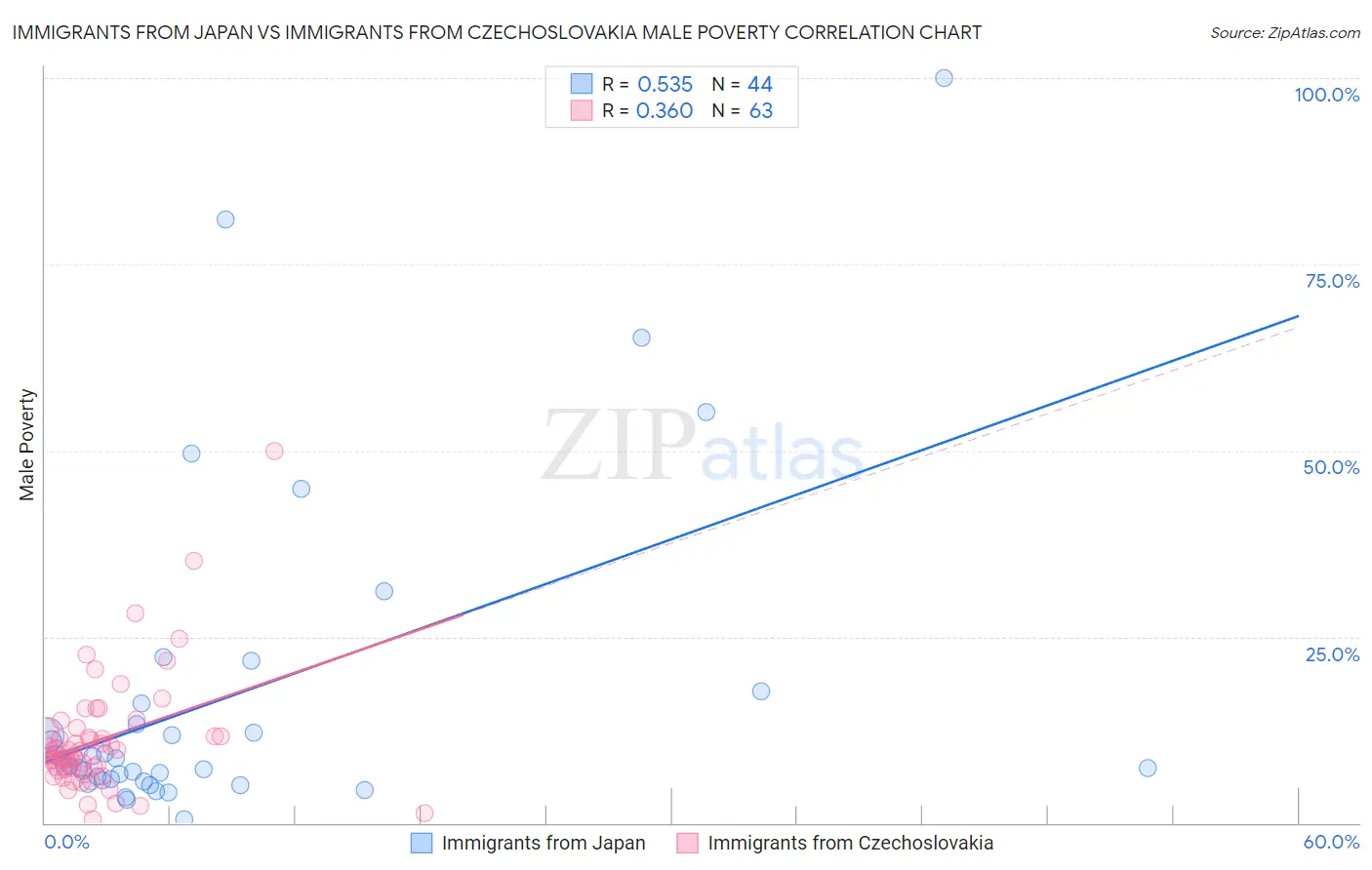Immigrants from Japan vs Immigrants from Czechoslovakia Male Poverty