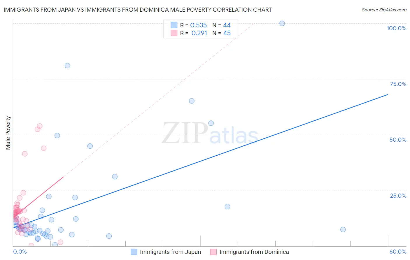 Immigrants from Japan vs Immigrants from Dominica Male Poverty