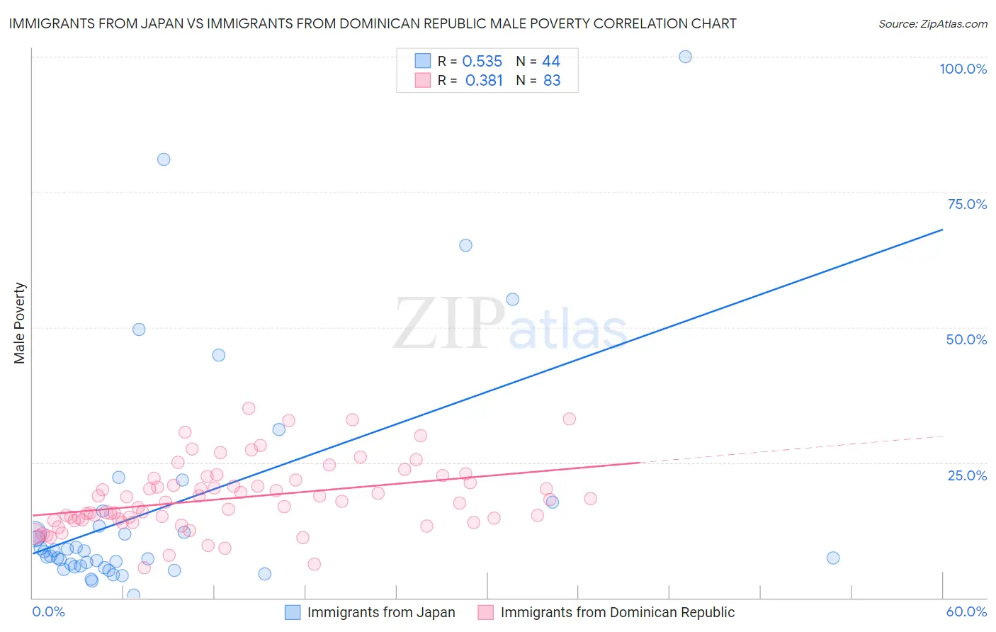 Immigrants from Japan vs Immigrants from Dominican Republic Male Poverty