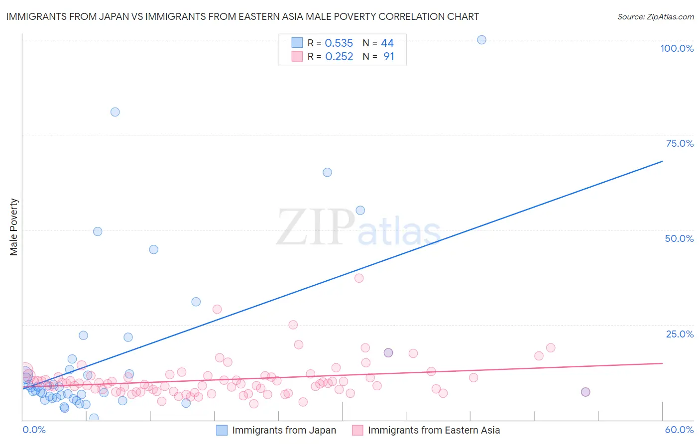Immigrants from Japan vs Immigrants from Eastern Asia Male Poverty