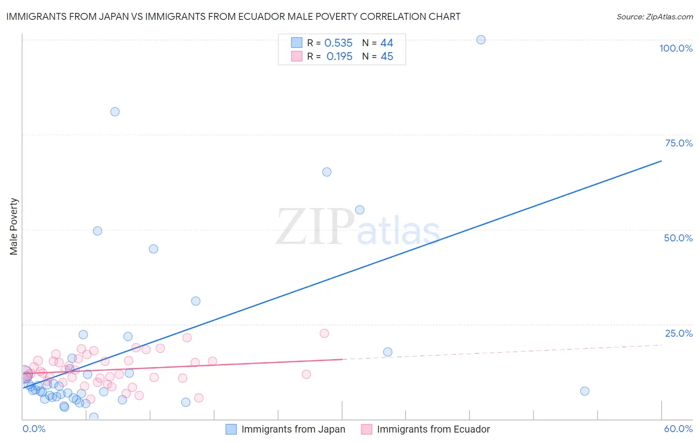 Immigrants from Japan vs Immigrants from Ecuador Male Poverty