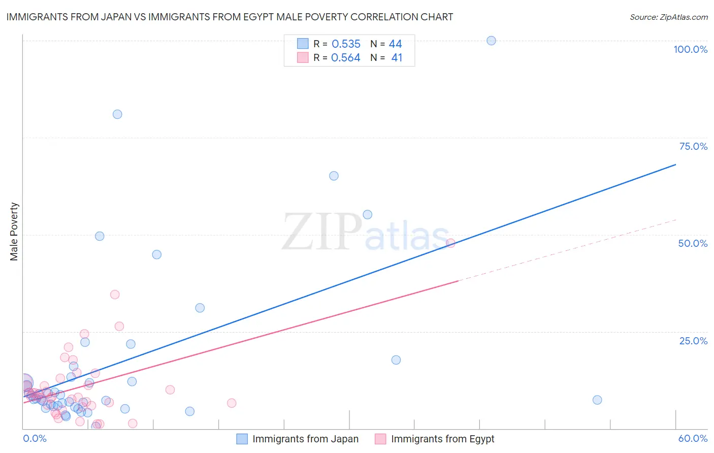 Immigrants from Japan vs Immigrants from Egypt Male Poverty