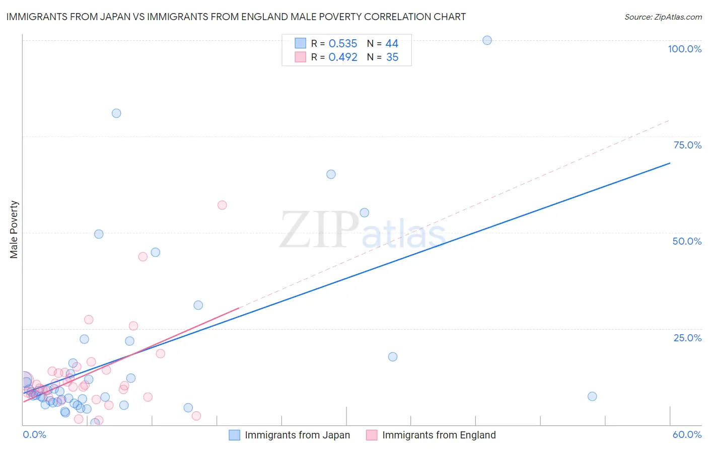 Immigrants from Japan vs Immigrants from England Male Poverty