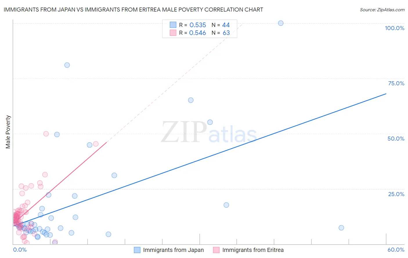 Immigrants from Japan vs Immigrants from Eritrea Male Poverty