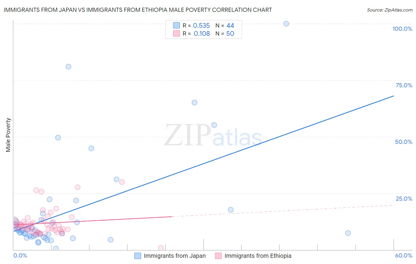 Immigrants from Japan vs Immigrants from Ethiopia Male Poverty