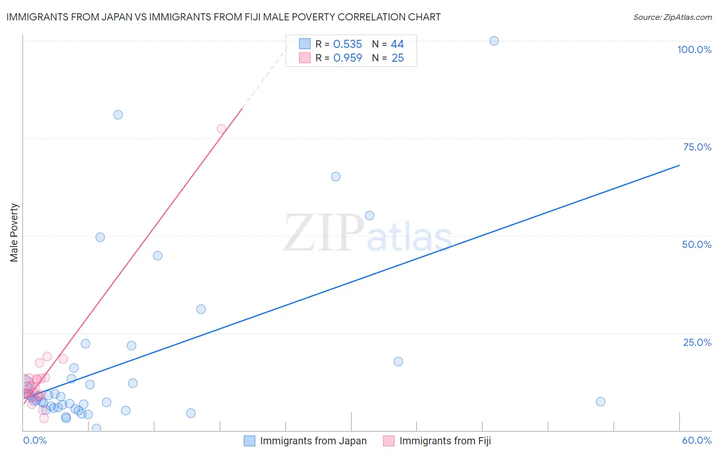 Immigrants from Japan vs Immigrants from Fiji Male Poverty