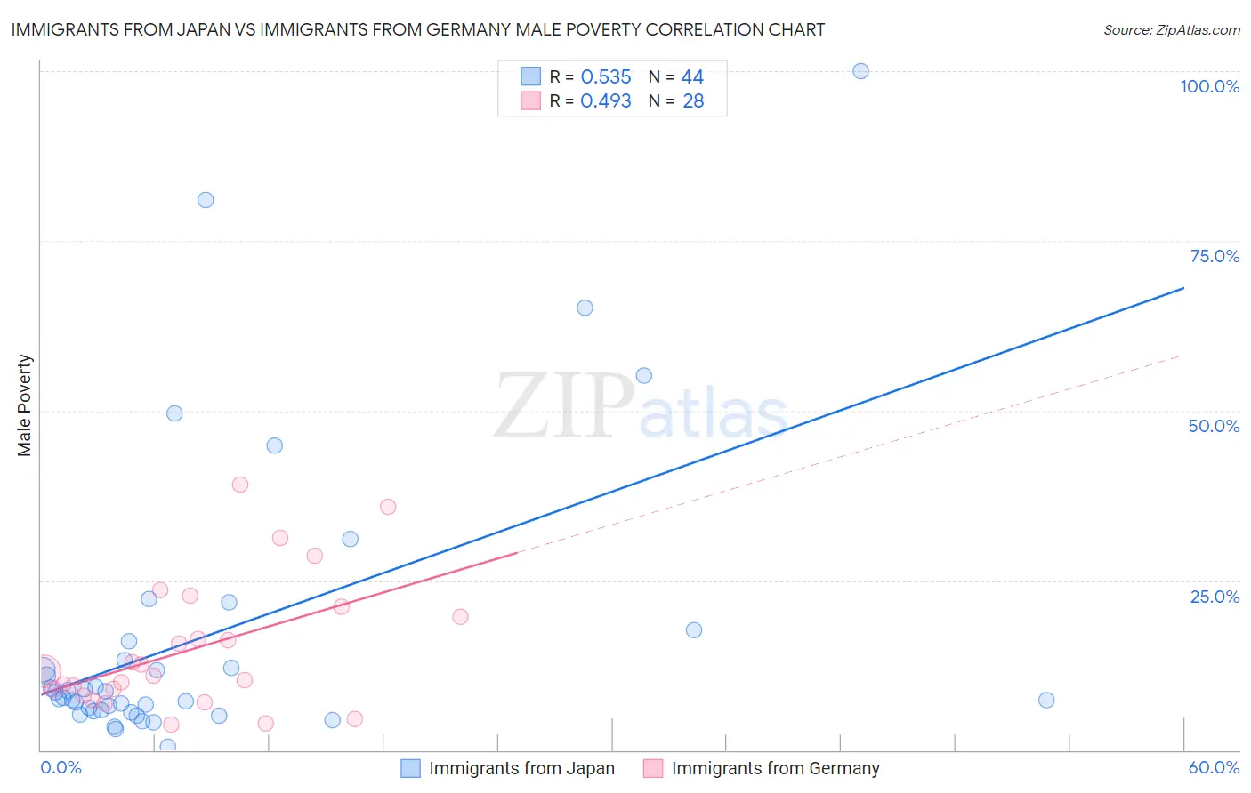 Immigrants from Japan vs Immigrants from Germany Male Poverty