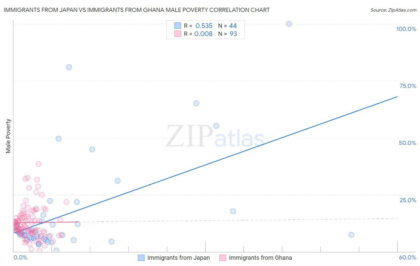 Immigrants from Japan vs Immigrants from Ghana Male Poverty