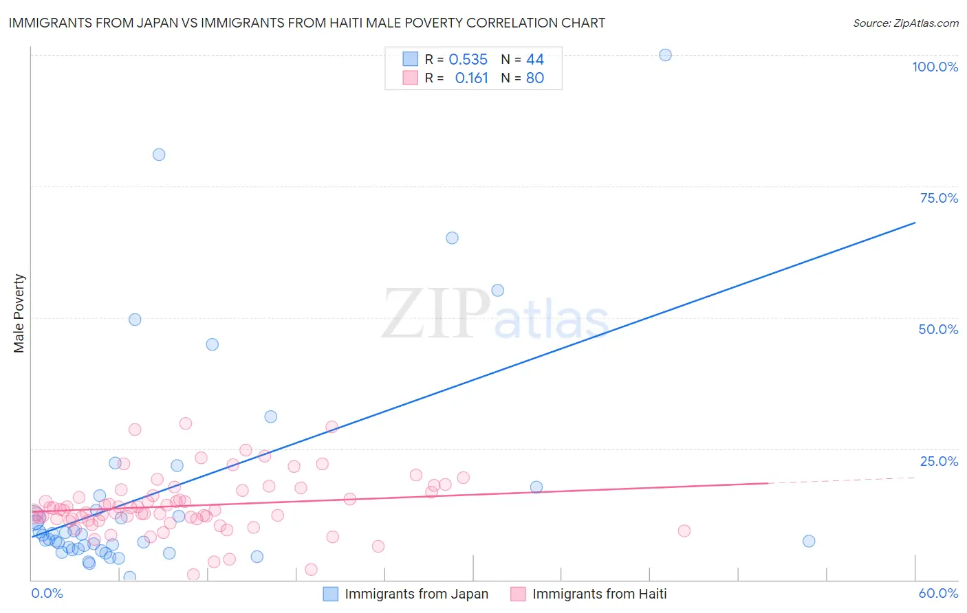 Immigrants from Japan vs Immigrants from Haiti Male Poverty