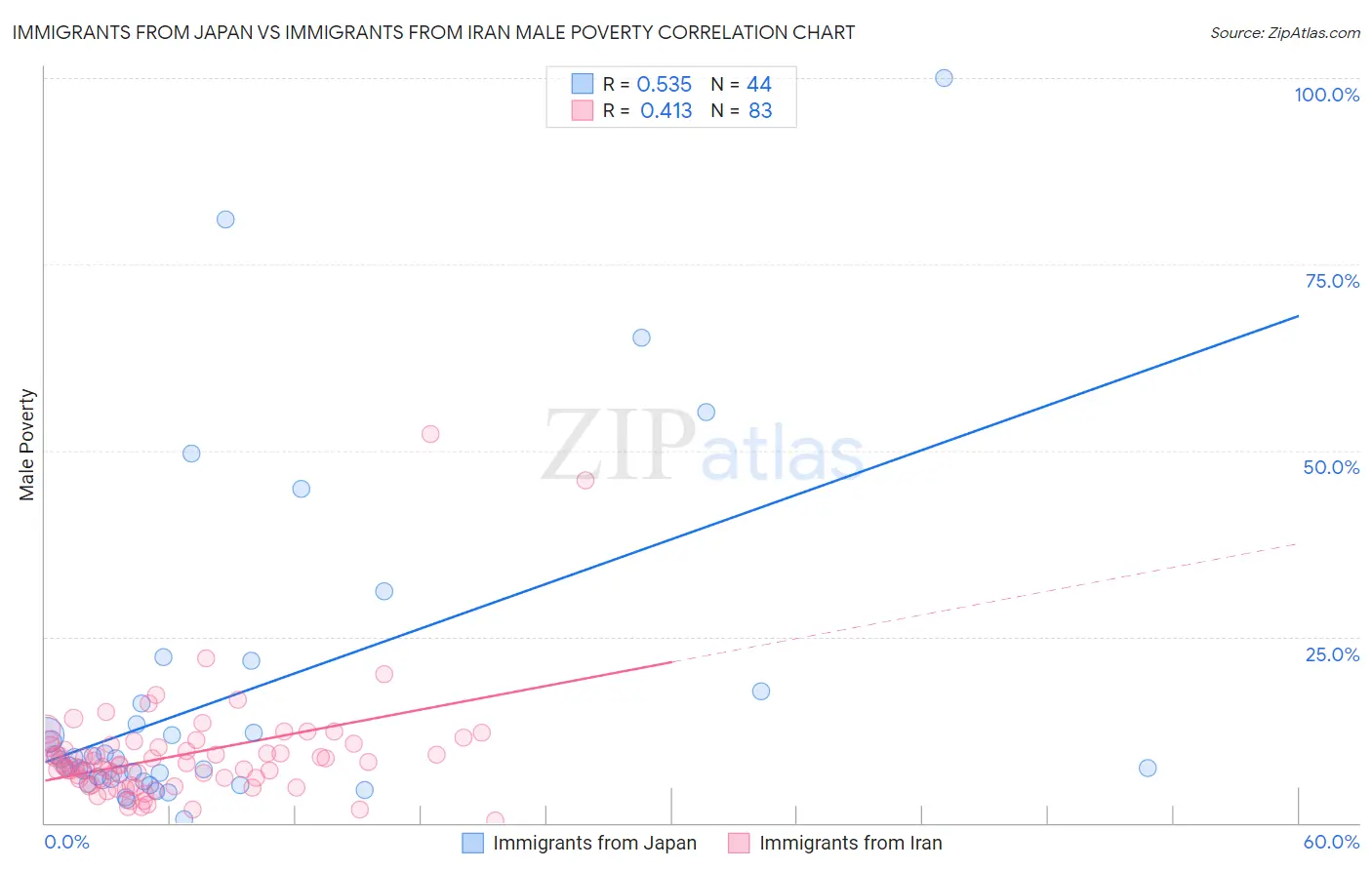 Immigrants from Japan vs Immigrants from Iran Male Poverty