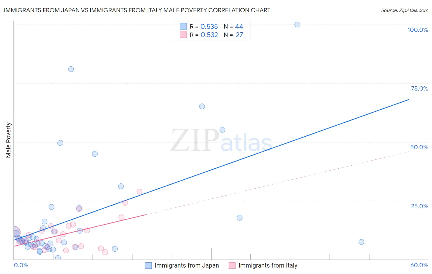 Immigrants from Japan vs Immigrants from Italy Male Poverty