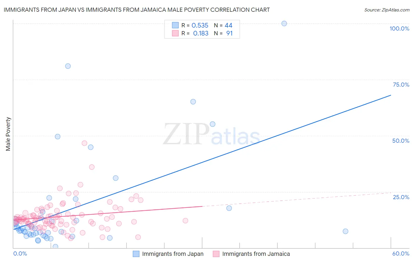 Immigrants from Japan vs Immigrants from Jamaica Male Poverty