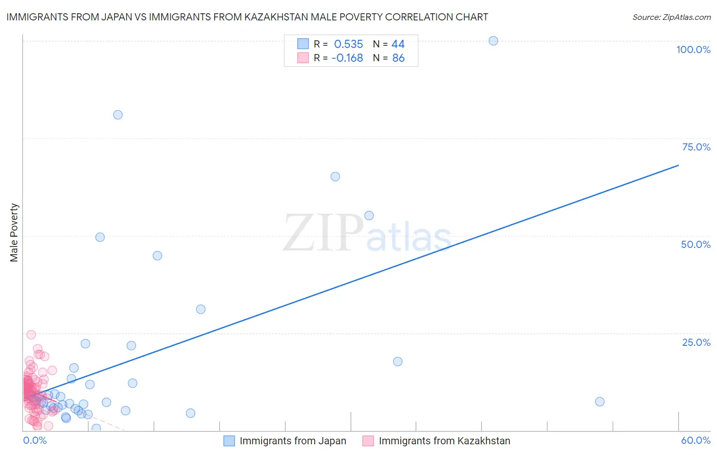 Immigrants from Japan vs Immigrants from Kazakhstan Male Poverty