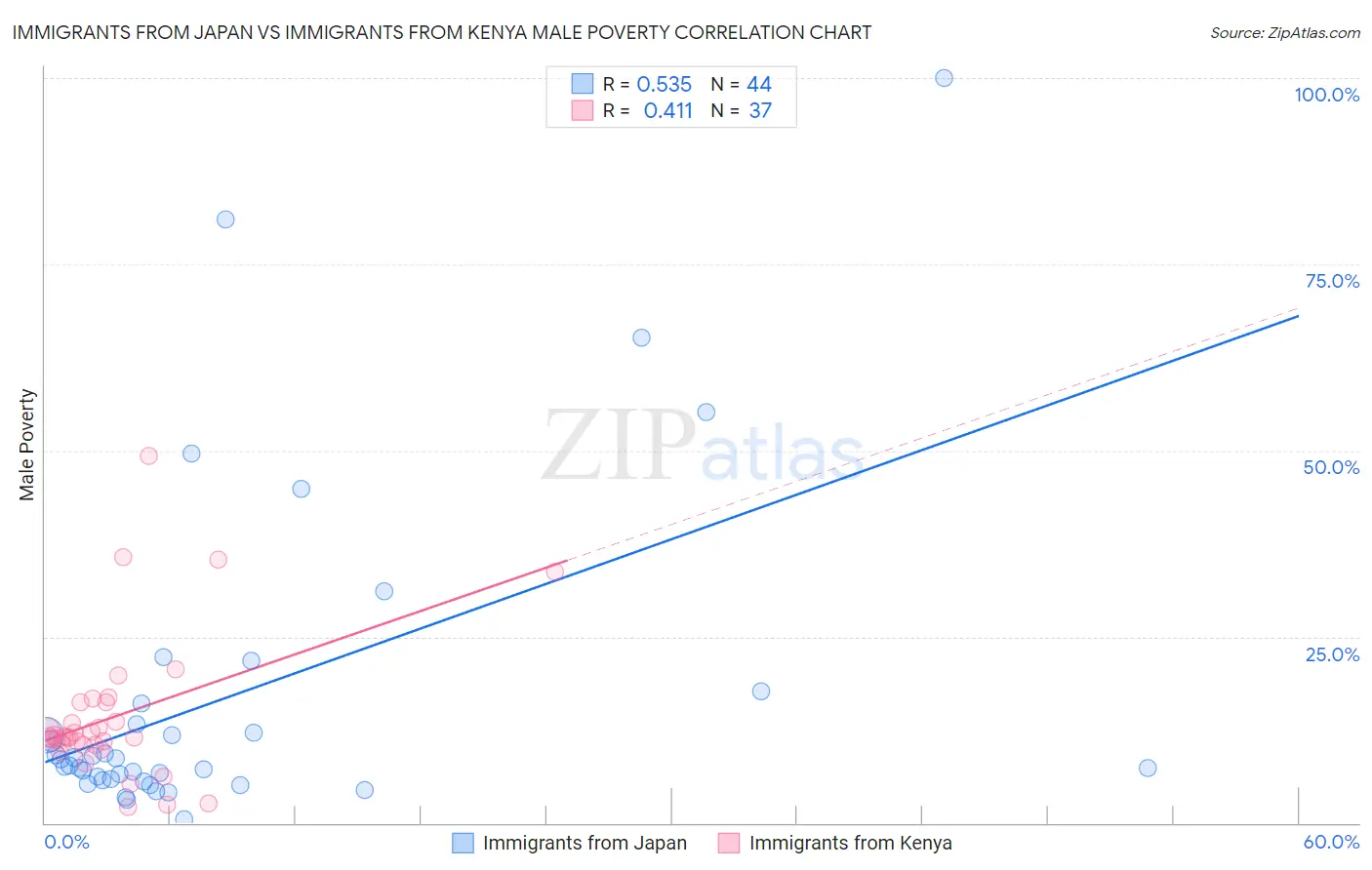 Immigrants from Japan vs Immigrants from Kenya Male Poverty
