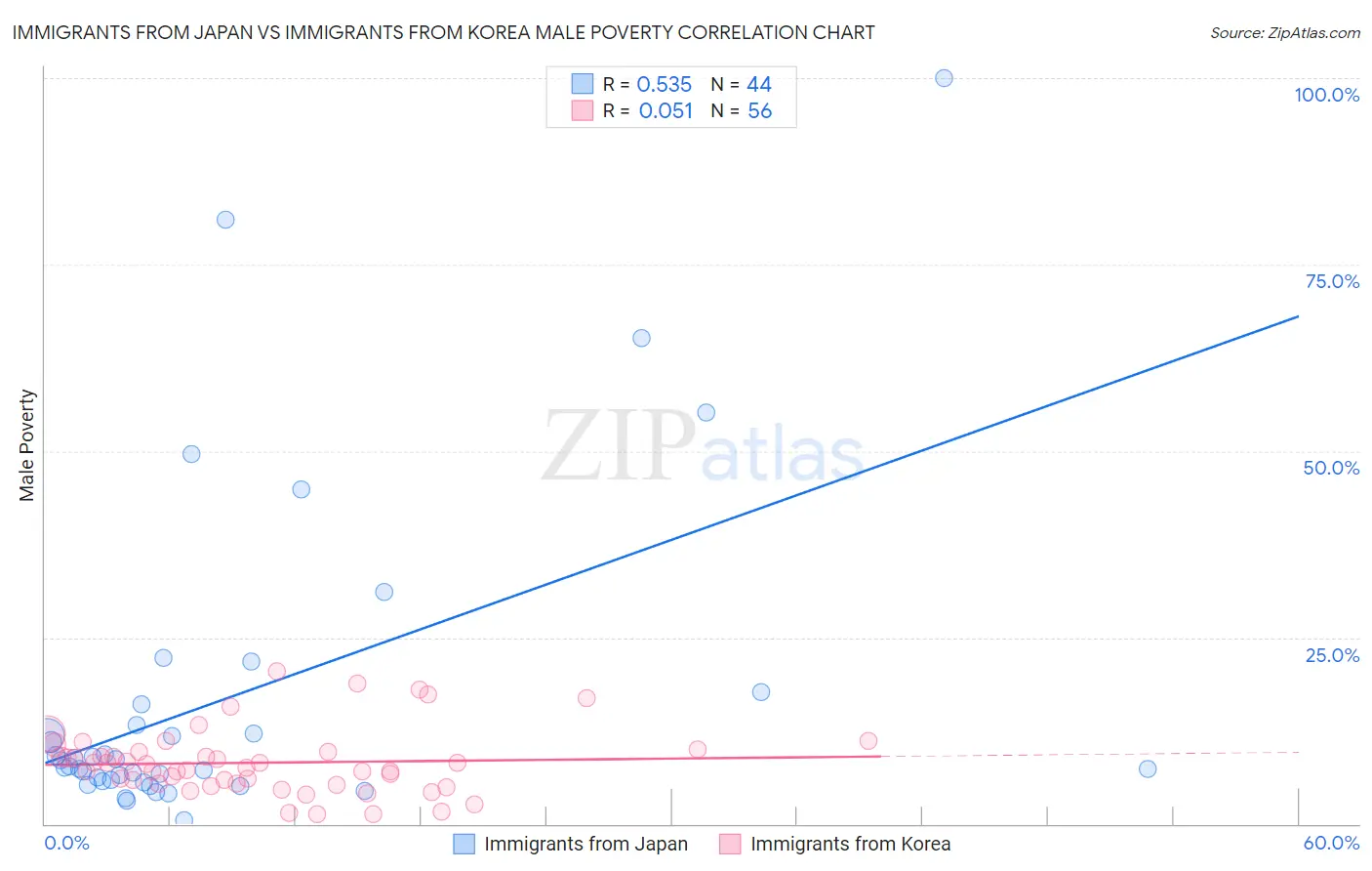 Immigrants from Japan vs Immigrants from Korea Male Poverty
