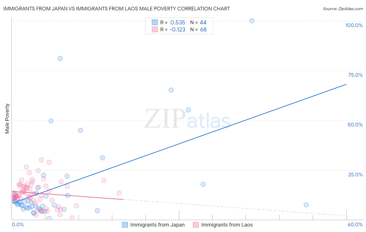 Immigrants from Japan vs Immigrants from Laos Male Poverty