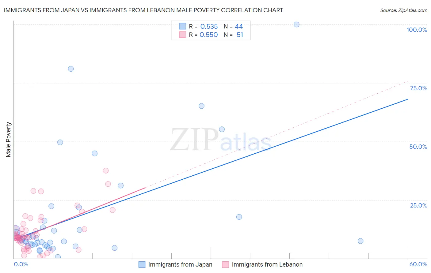 Immigrants from Japan vs Immigrants from Lebanon Male Poverty