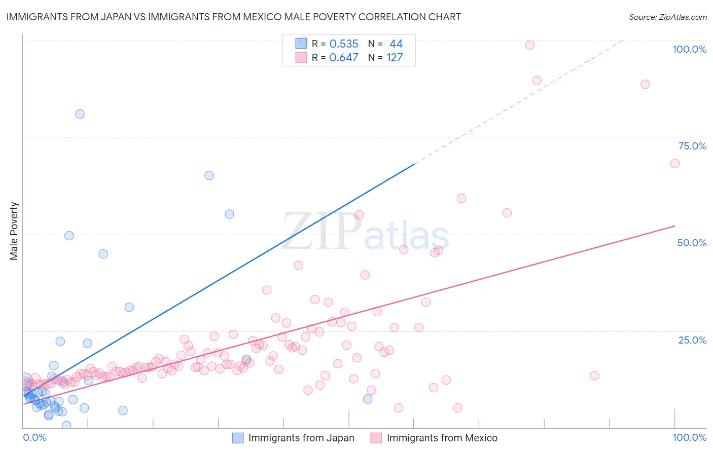 Immigrants from Japan vs Immigrants from Mexico Male Poverty