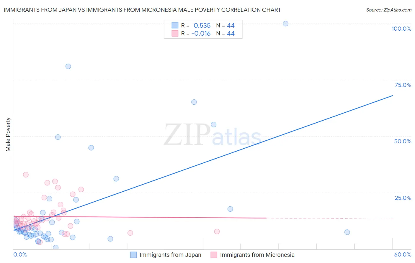Immigrants from Japan vs Immigrants from Micronesia Male Poverty