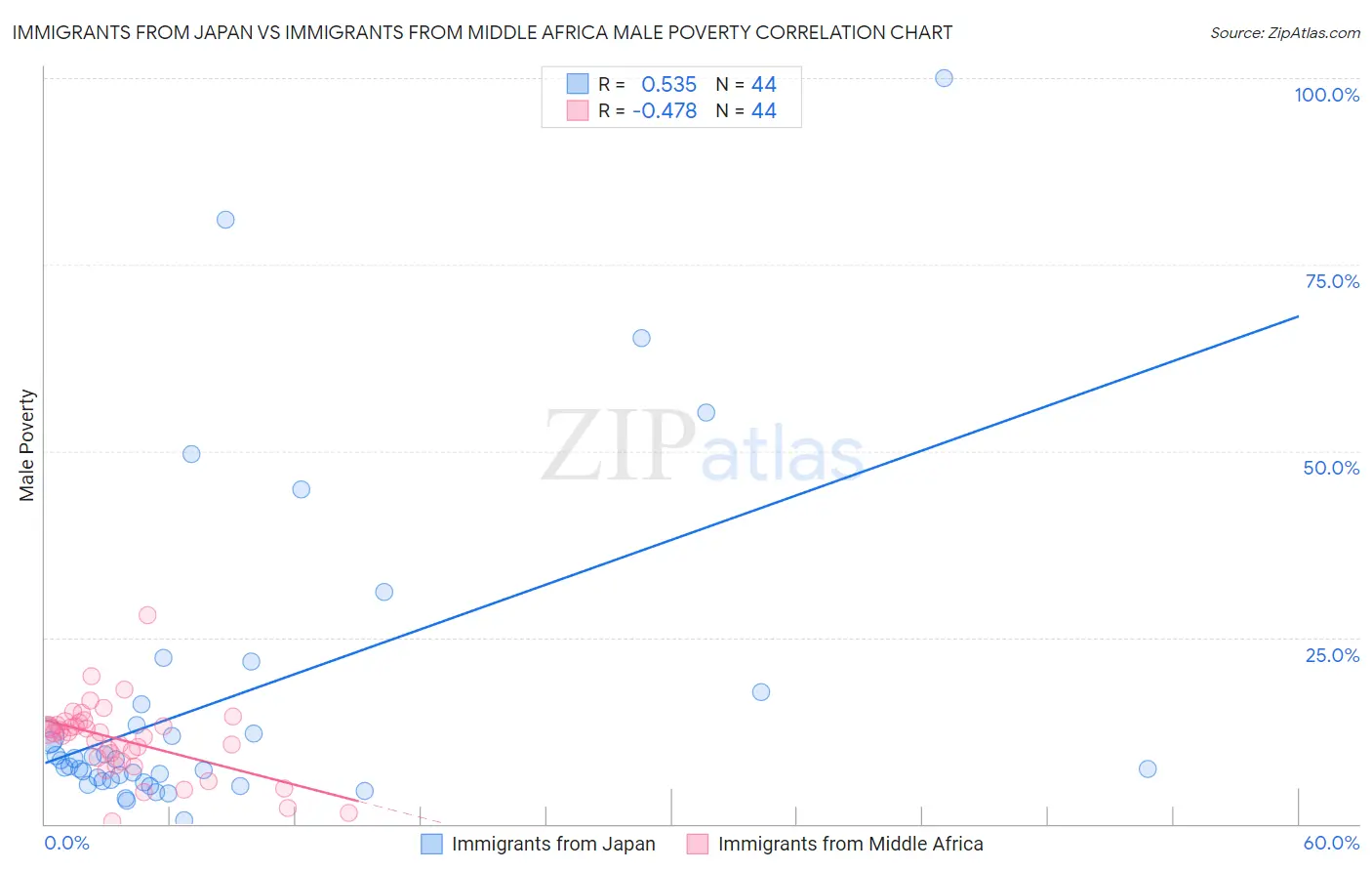 Immigrants from Japan vs Immigrants from Middle Africa Male Poverty