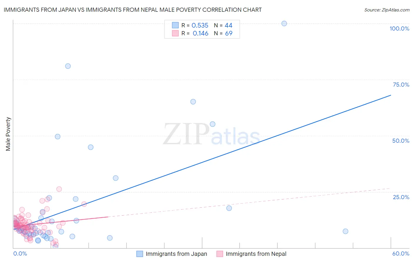 Immigrants from Japan vs Immigrants from Nepal Male Poverty